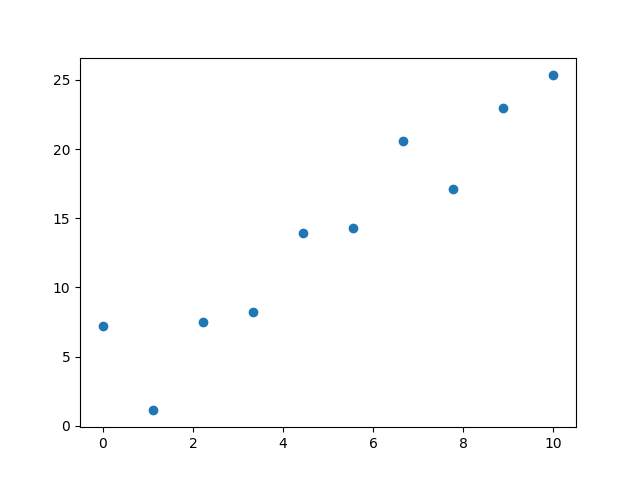 plot linear regression