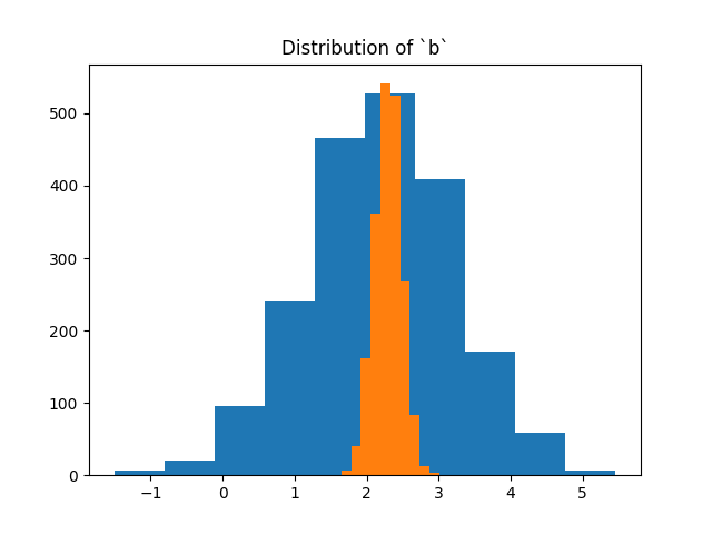 Distribution of `b`