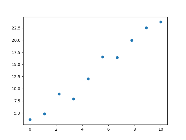 plot linear regression