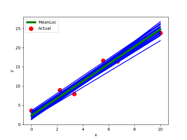 plot linear regression
