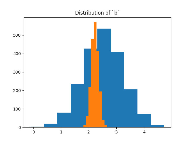 Distribution of `b`