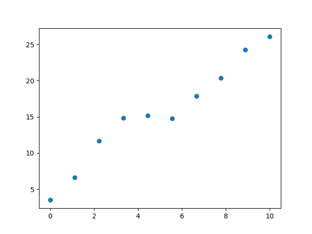 plot linear regression
