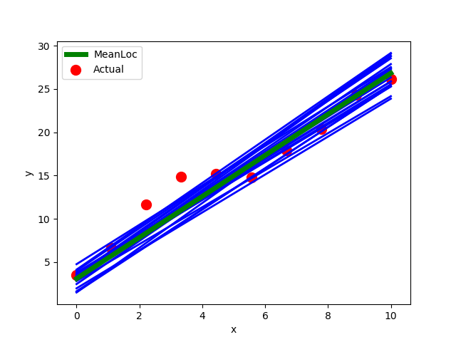 plot linear regression