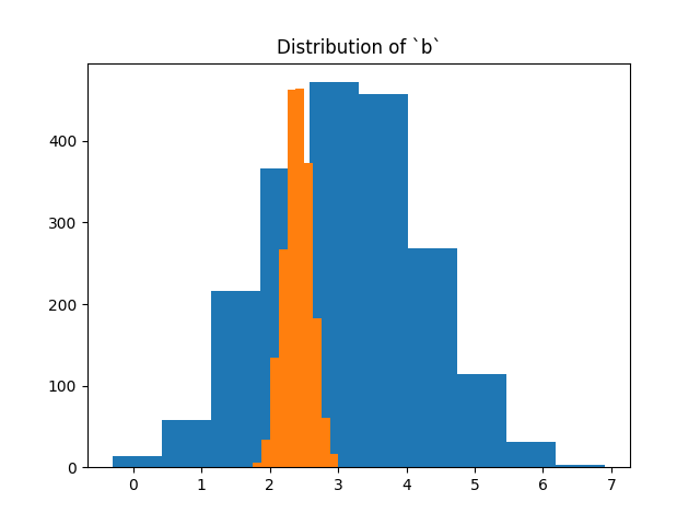 Distribution of `b`