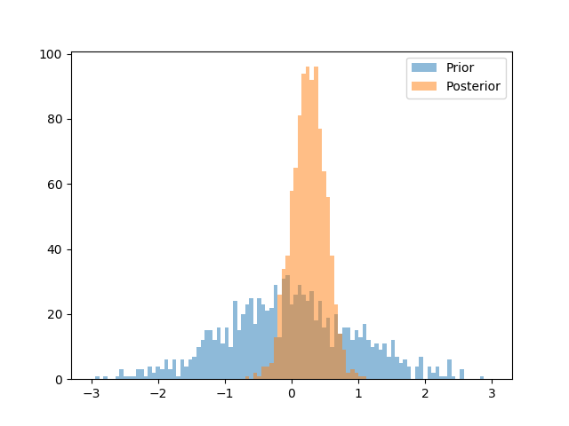 plot priors for nn